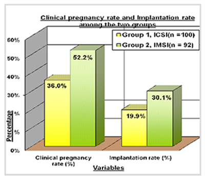 ICSI treatment center in Delhi NCR